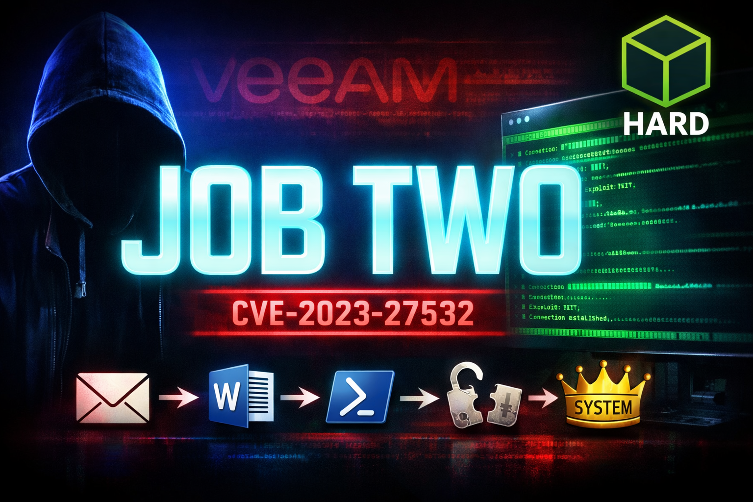 JobTwo – HackTheBox Writeup